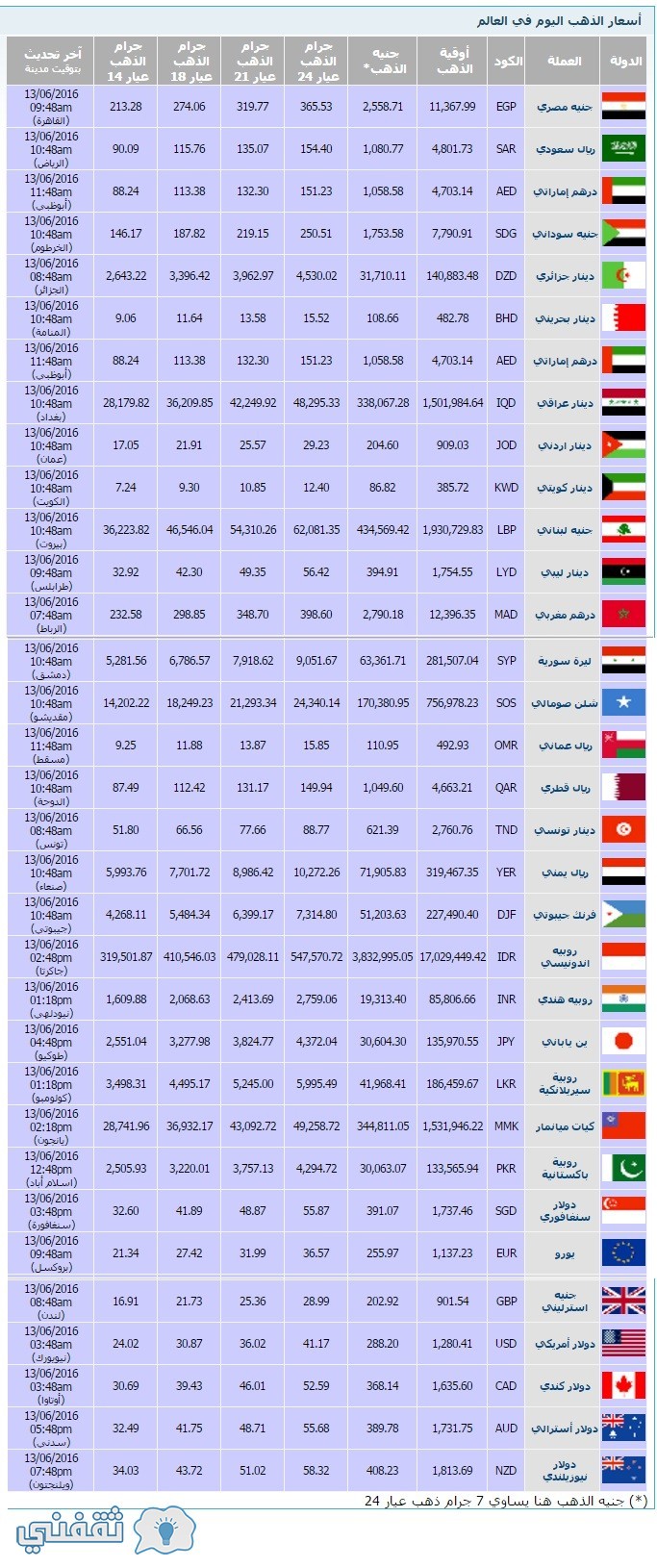 أسعار الذهب اليوم في العالم