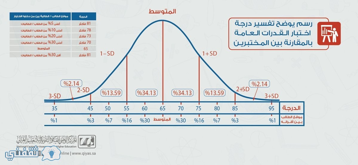 اختبار قياس للجامعيين