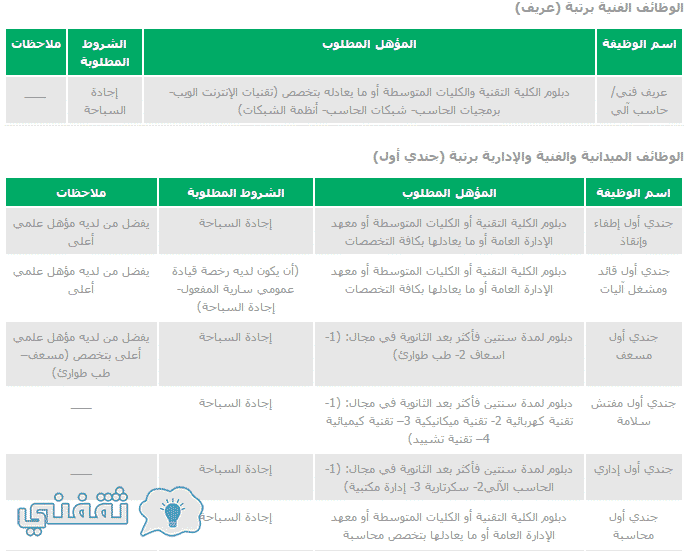 رابط التسجيل وظائف الدفاع المدني 1438- بوابة أبشر القبول والتسجيل وظائف الداخلية 1438 8