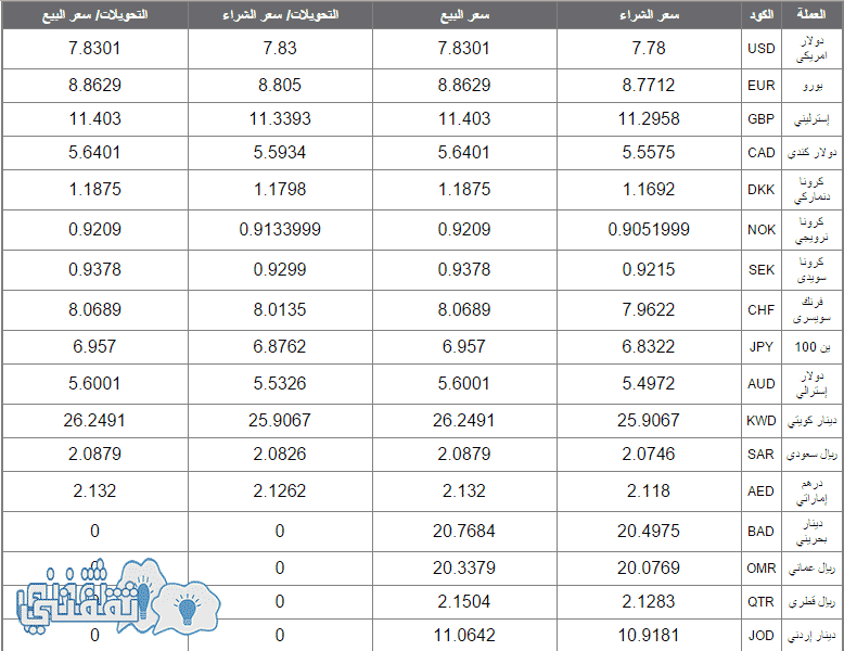 أسعار العملات اليوم