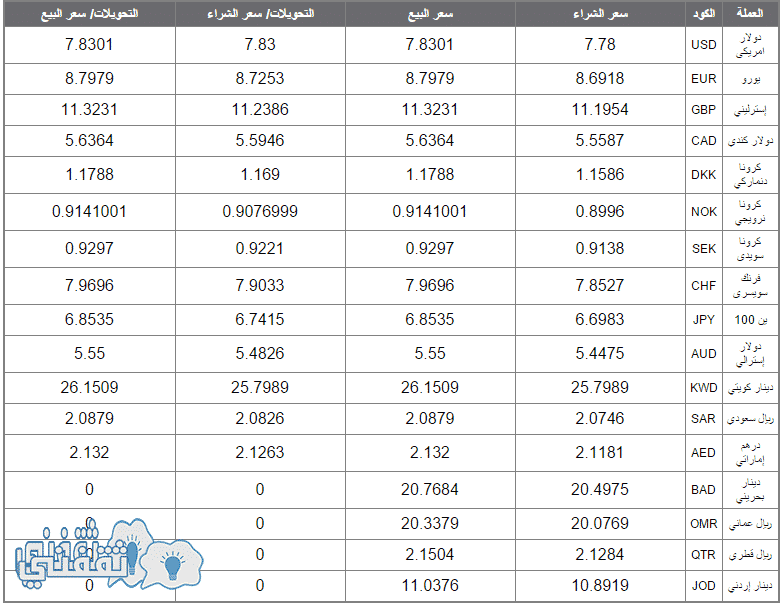 أسعار العملات اليوم