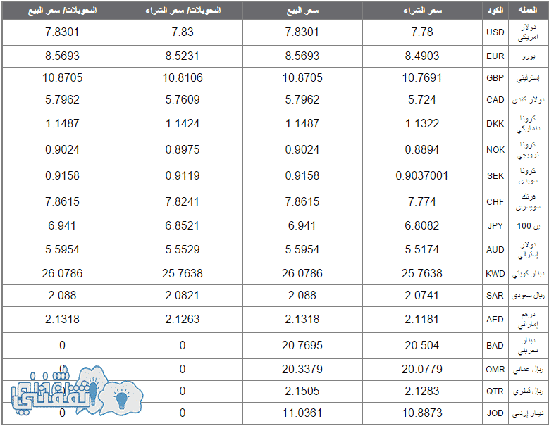 سعر الدولار اليوم