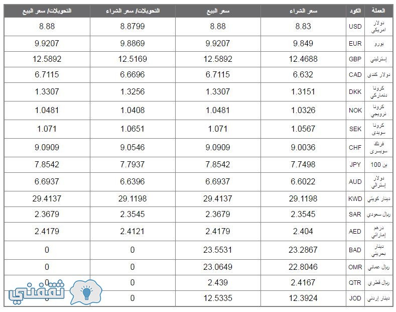 سعر الدولار مقابل الجنيه البنك الأهلى