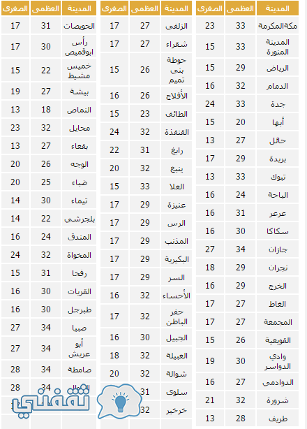 درجات الحرارة