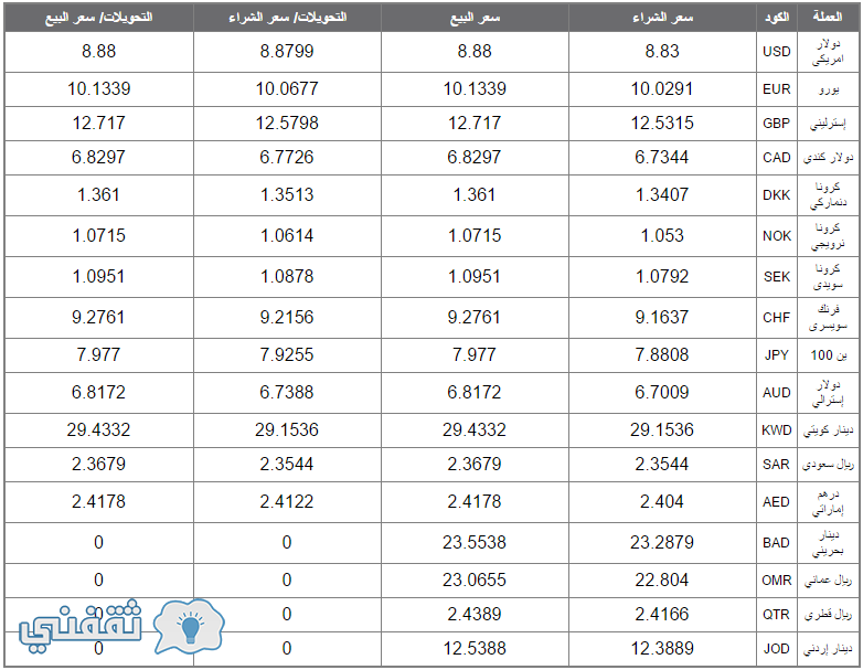 سعر الدولار اليوم في مصر