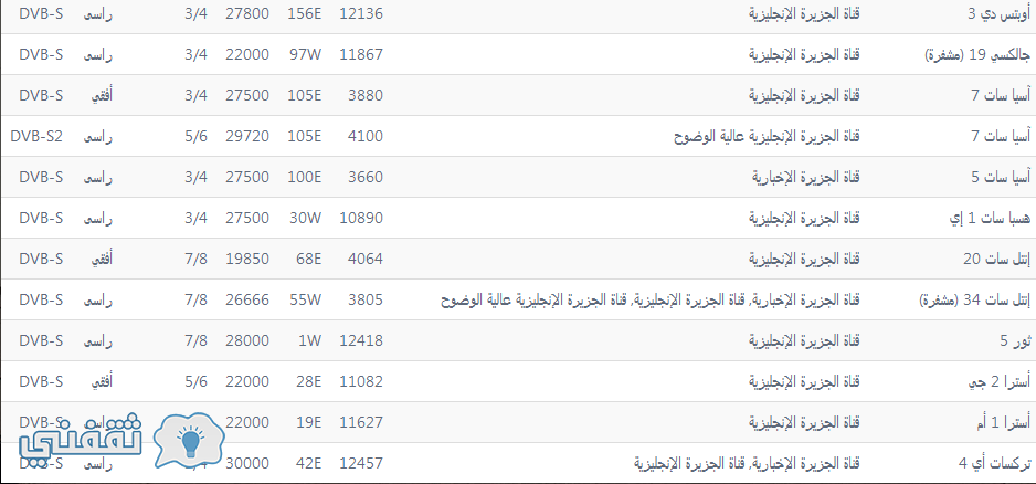 تردد قناة الجزيرة الإخبارية علي جميع الأقمار التردد الجديد