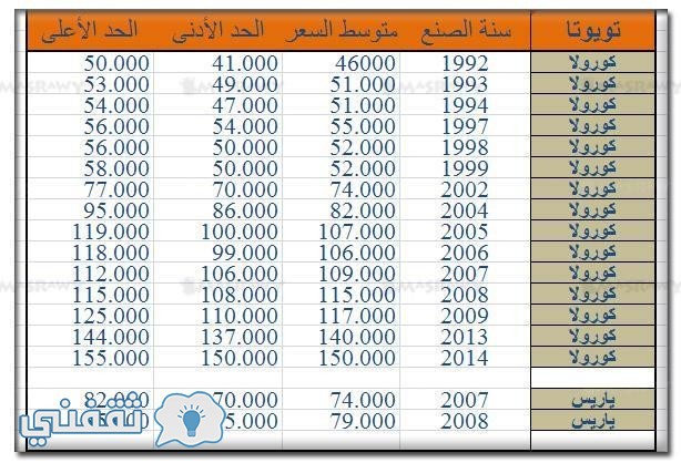 أسعار السيارات المستعملة في مصر أسعار أرخص سيارات مستعملة يبدأ