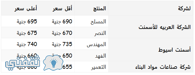 اسعار مواد البناء فى مصر اليوم الاحد 2 من أكتوبر مع استقرار في سعر الحديد والأسمنت اليوم