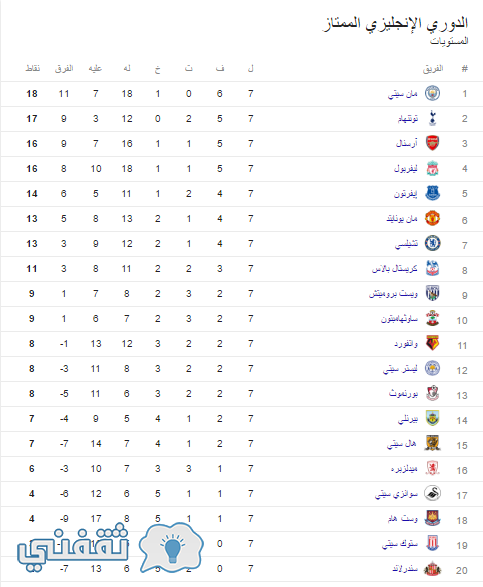 ترتيب الدوري الانجليزي