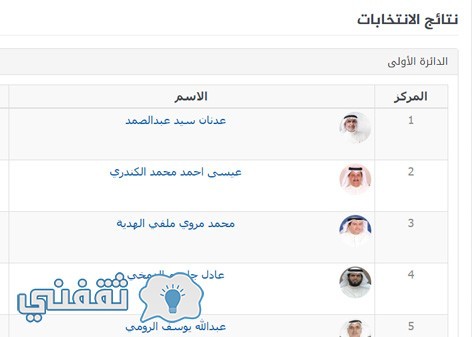نتائج أنتخابات مجلس الأمة 2016 اسماء الفائزين في الدائرة الأولي والثانية والثالثة والرابعة والخامسة انتخابات الكويت