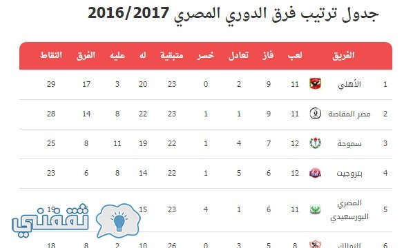 جدول ترتيب فرق الدوري المصري