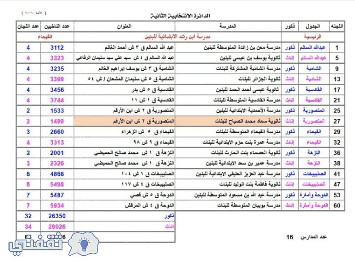 أسماء مدارس الأقتراع المعتمدة في الدائرة الأنتخابية الثانية