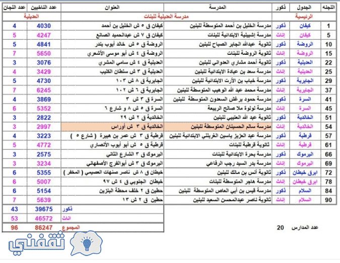 أسماء مدارس الأقتراع المعتمدة في الدائرة الأنتخابية الثالثة