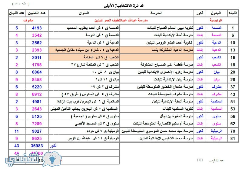 أسماء مدارس الأقتراع المعتمدة في الدائرة الأنتخابية الأولي