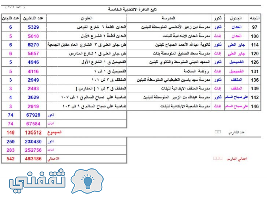 أسماء مدارس الأقتراع المعتمدة في الدائرة الأنتخابية الخامسة