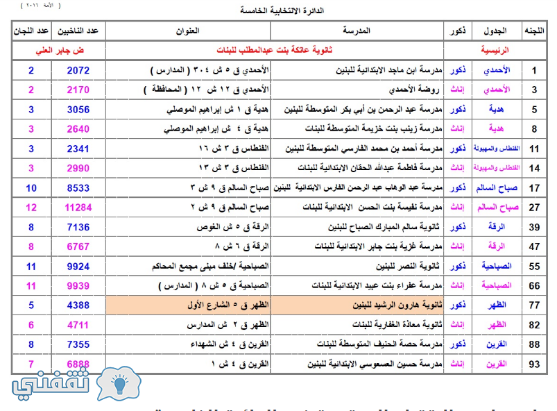 أسماء مدارس الأقتراع المعتمدة في الدائرة الأنتخابية الخامسة