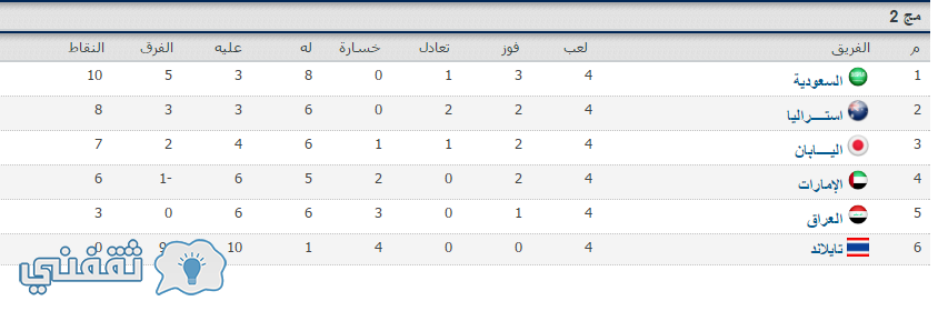 ترتيب المحموعه الثانيه