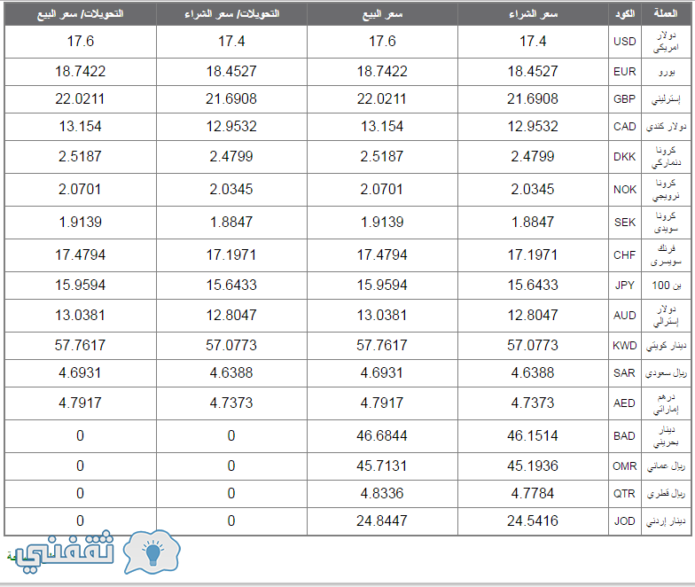 اسعار العملات في البنك الاهلي