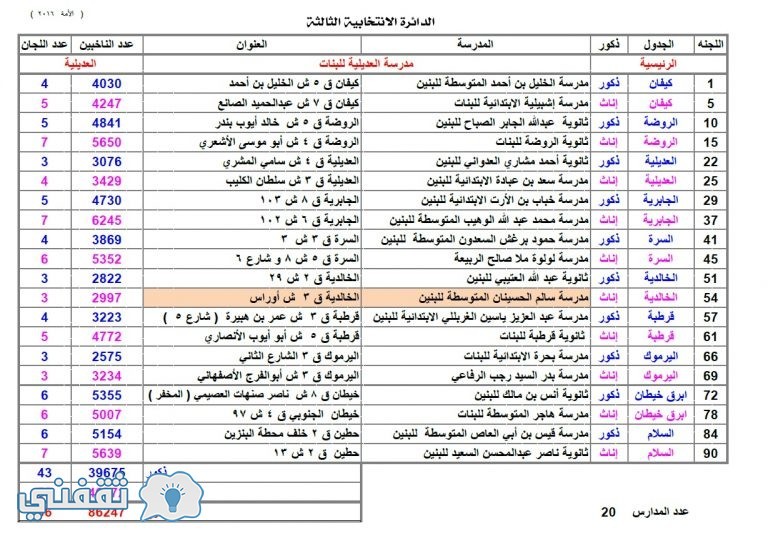 مدارس الانتخابات بالكويت : وزارة التربية تحدد عطلة و اسماء مدارس اقتراع انتخابات مجلس الامة