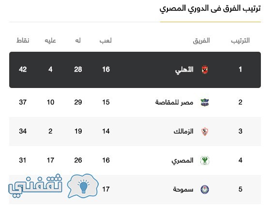 ترتيب الدوري المصري الممتاز