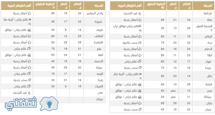 درجات الحرارة اليوم وحالة الطقس في السعودية