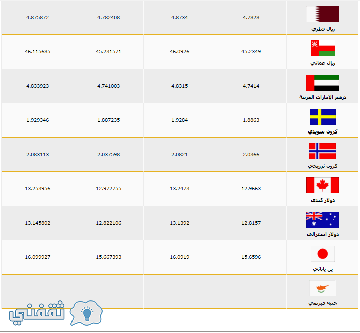 اسعار العملات اليوم في بنك مصر