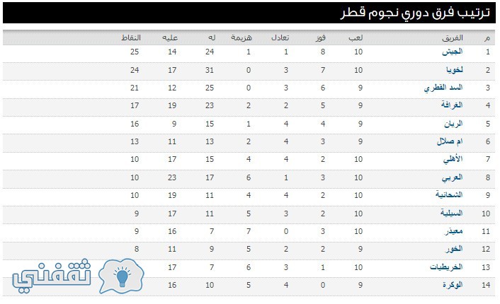 ترتيب فرق دوري نجوم قطر