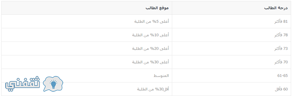 احتساب نتائج اختبارات قياس