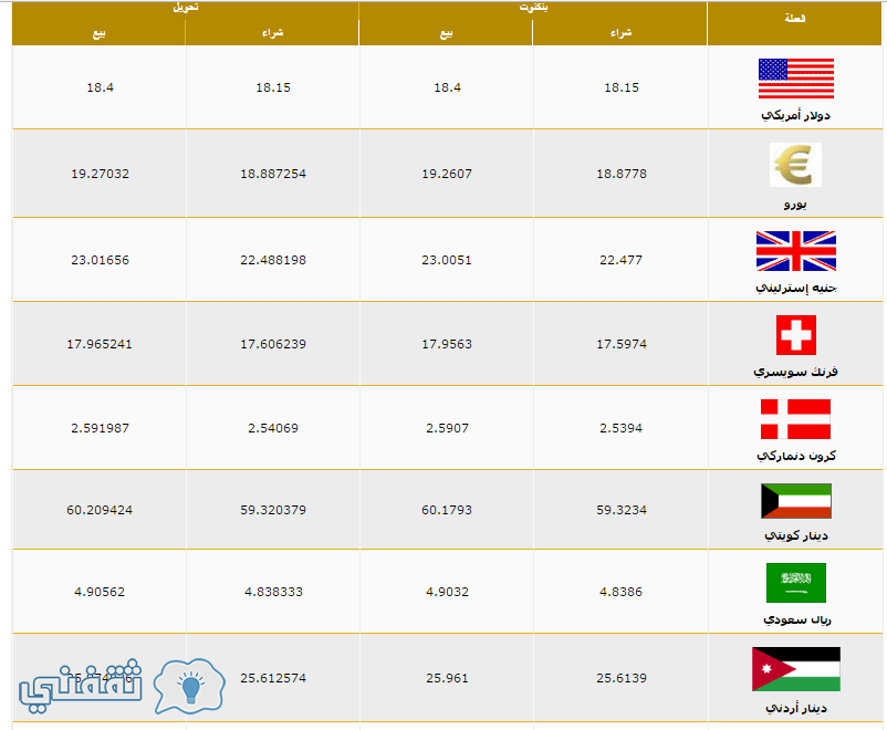 سعر الدولار اليوم الاثنين 19 12 2016 أمام الجنيه المصري في بنك مصر