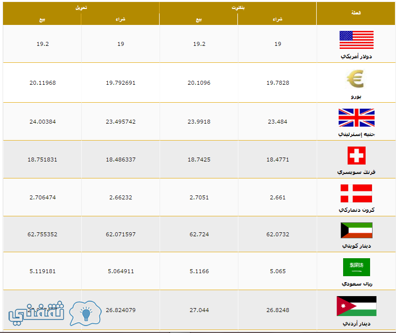 سعر الدولار اليوم الاثنين 19 12 2016 أمام الجنيه المصري في بنك مصر