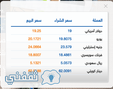 سعر الدولار اليوم الاثنين 19 12 2016 أمام الجنيه المصري في البنك