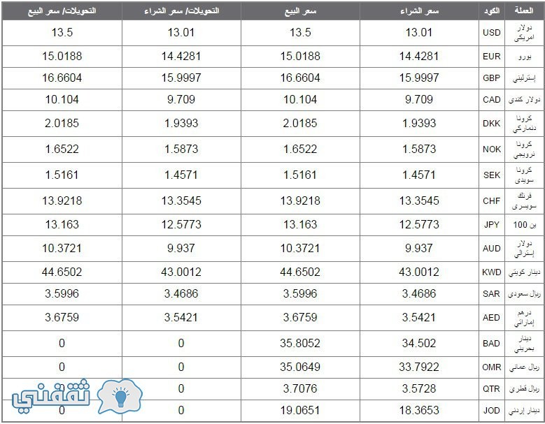 سعر الريال السعودي اليوم 7 ديسمبر 2016 مقابل الجنيه والعملات