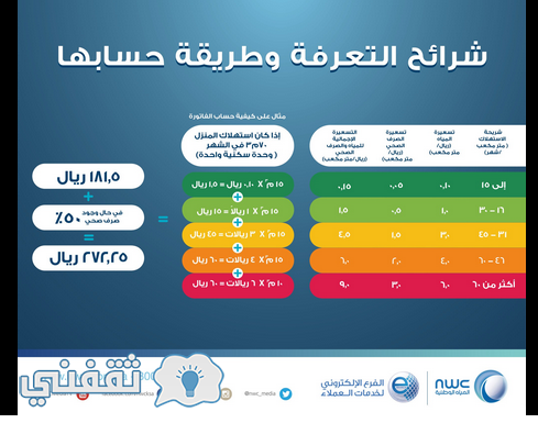 استعلام فاتورة المياه السعودية معرفة رقم حساب شركة المياه الوطنية