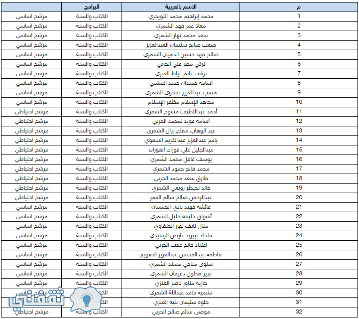 أسماء المقبولين في برنامج الكتاب وسنة بنات وبنين 