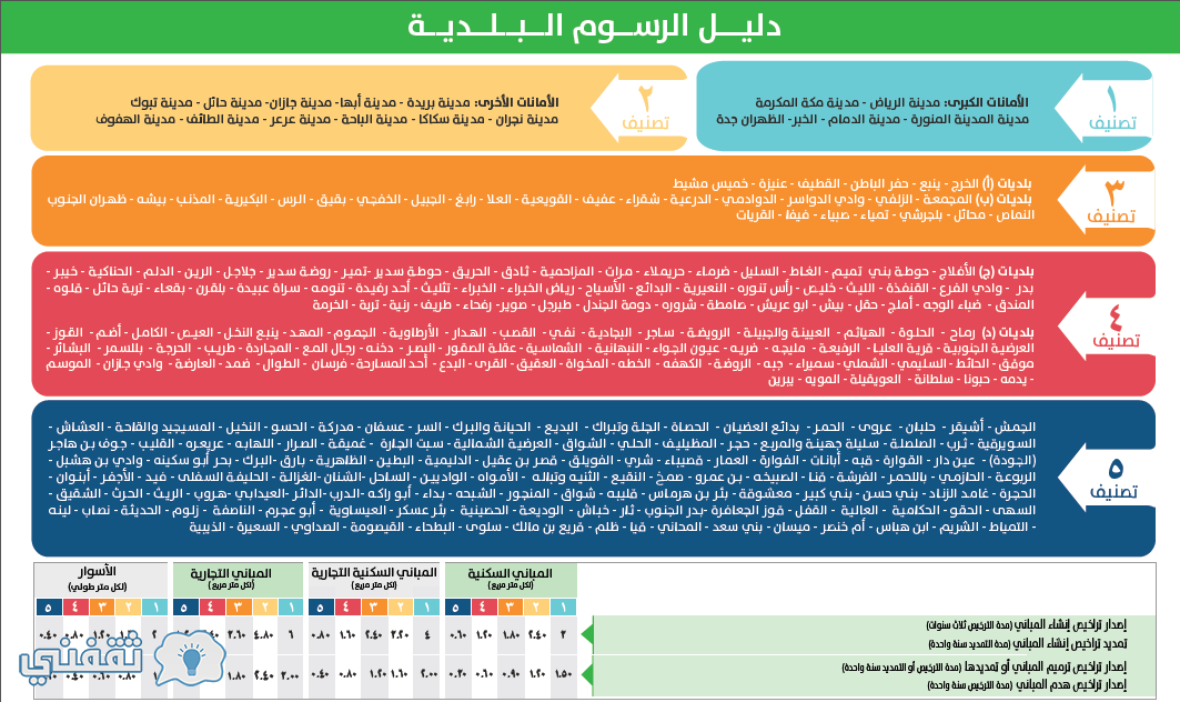 دليل الرسوم البلدية