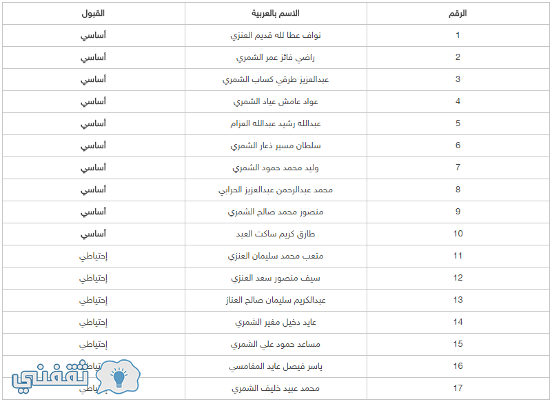 أسماء المقبولين في برنامج المناهج وطرق التدريس ( بنات - بنات )