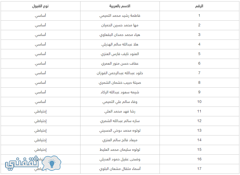 أسماء المقبولين في برنامج المناهج وطرق التدريس ( بنات - بنات )