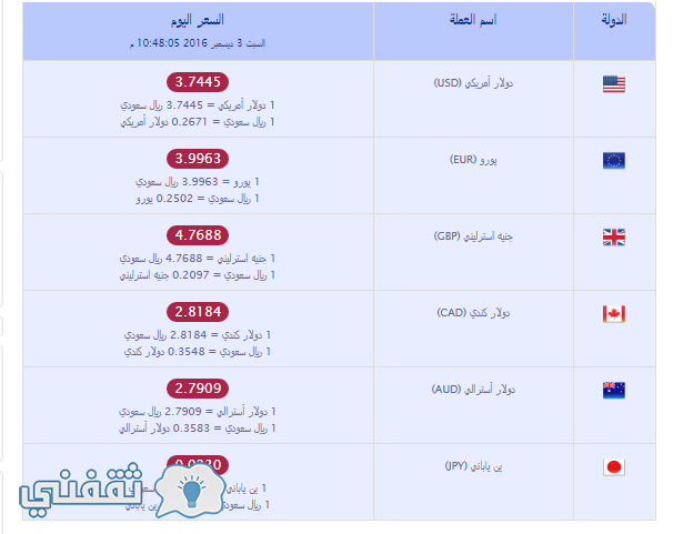 سعر الريال السعودي مقابل العملات الاجنبية