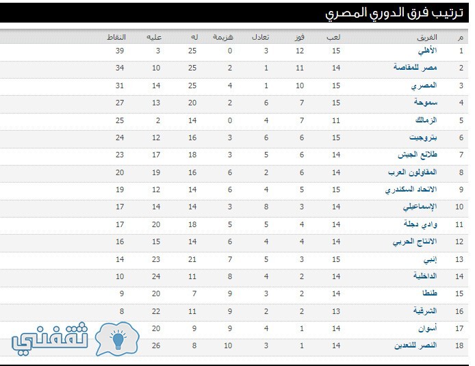 جدول ترتيب الدوري المصري