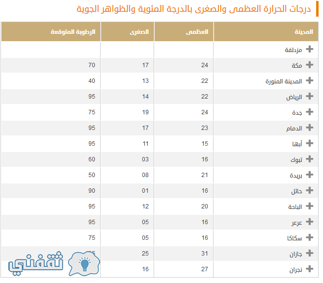 احتساب المرأة برجلين في تقييم نسبة السعودة