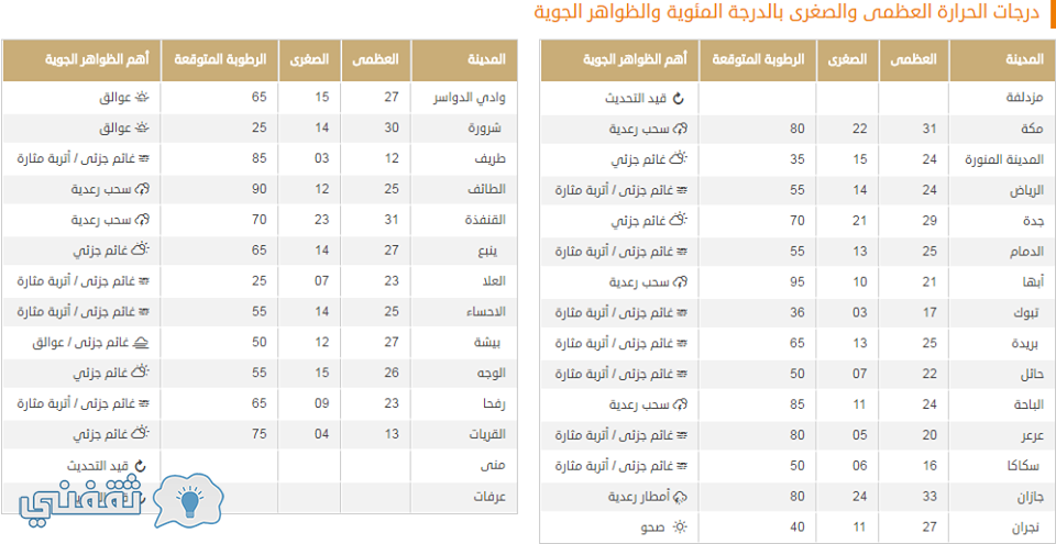 الارصاد الجوية الطائف