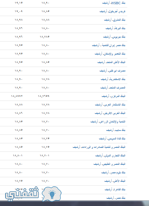 تعرف علي سعر الدولار الأمريكي اليوم الثلاثاء 31 1 2017 في جميع