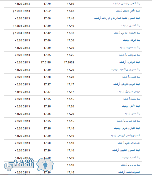 سعر الدولار الآن الاثنين13 2 2017 في اكبر 10 بنوك مصرية والسوق