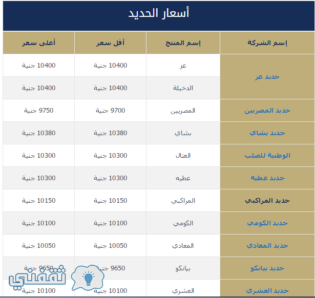 سعر طن الحديد في مصر