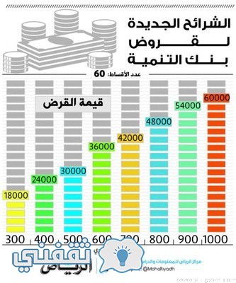 الشرائح الجديدة للقروض الاجتماعية 1438