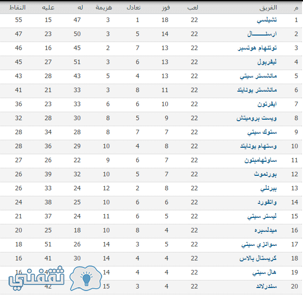 جدول ترتيب البريميرليج بعد انتهاء الجولة الثانية والعشرين