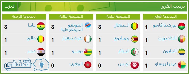 ترتيب مجموعة تونس