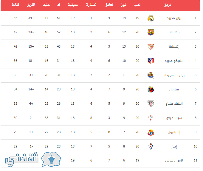 جدول ترتيب الدوري الإسباني 2016 – 2017