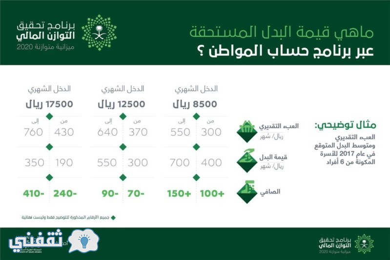 حساب المواطن الموحد