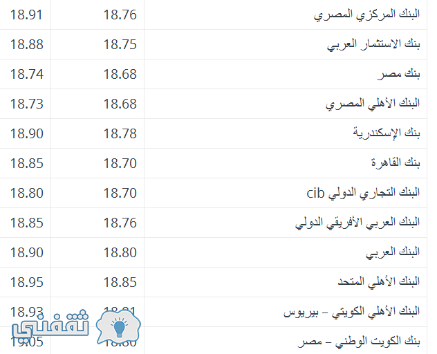 سعر الدولار